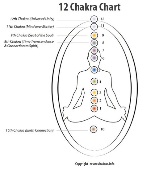 12-Chakras